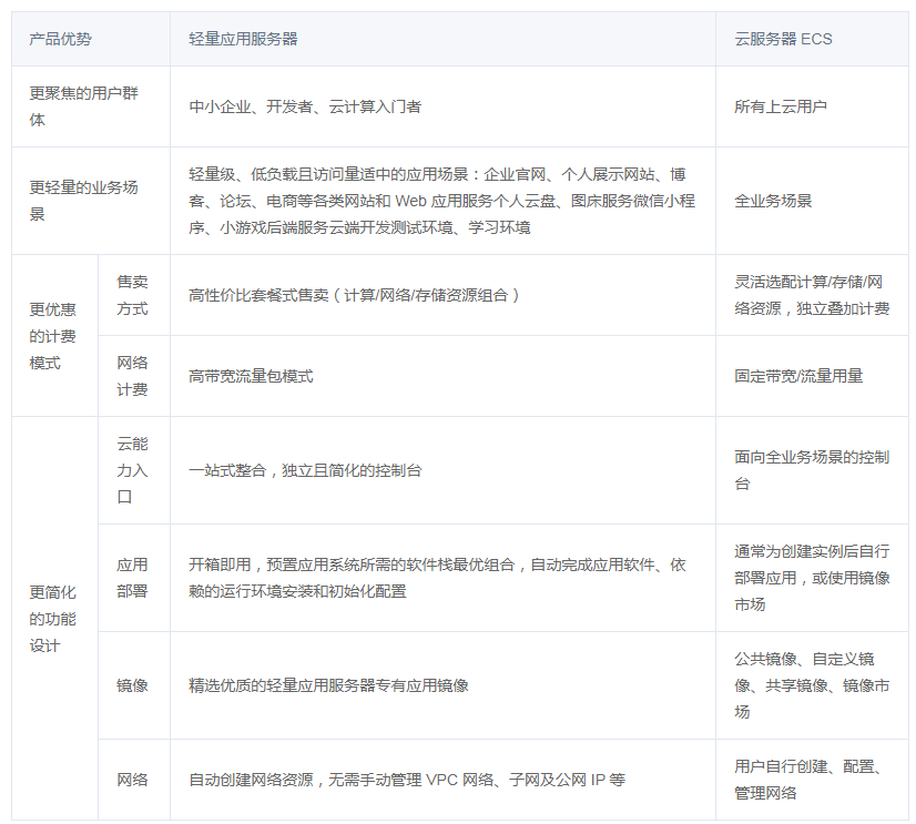 轻量应用服务器相比云服务器ECS的主要区别及优势和优势