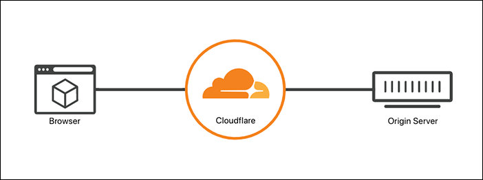 网站访问加速，给大家分享一款国外免费CDN，CloudFlare