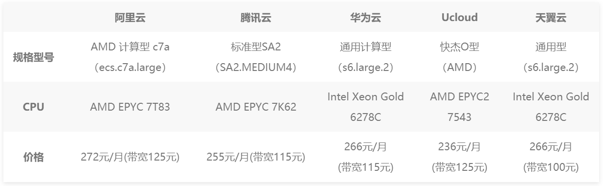 各大云服务器厂商云服务器和轻量应用服务器性能评测和价格对比