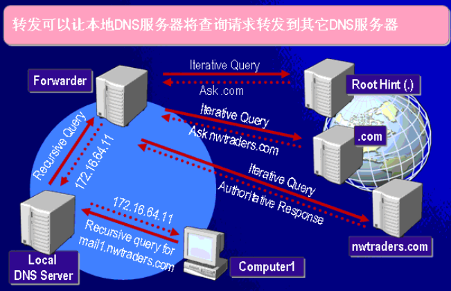 cdn原理_cdn回源原理_cdn访问原理