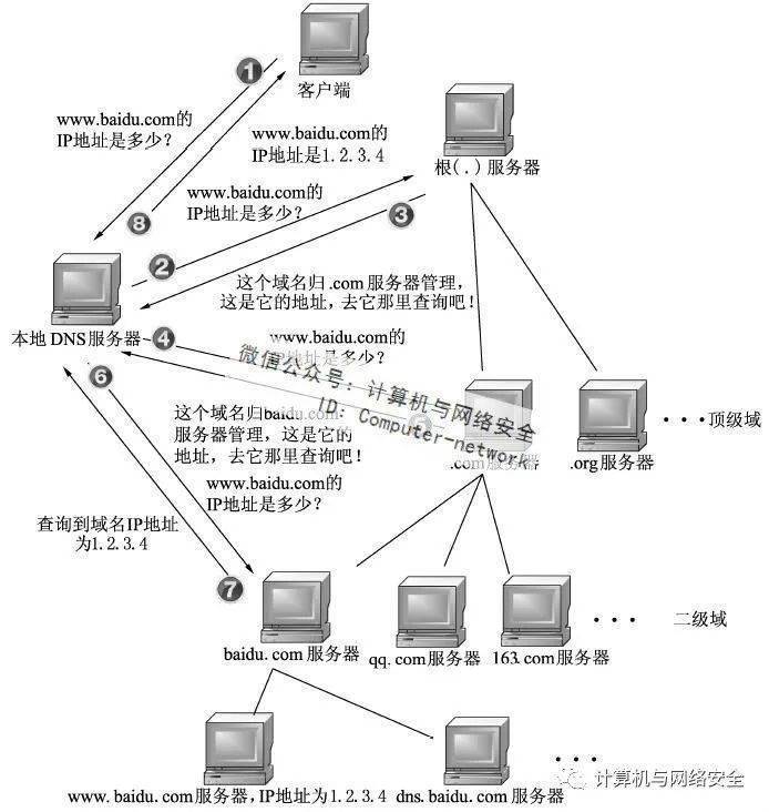 cdn回源原理_cdn访问原理_cdn原理