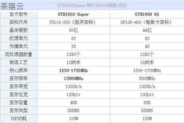 GTX 1650与GTX 1060，两款显卡的深度对比