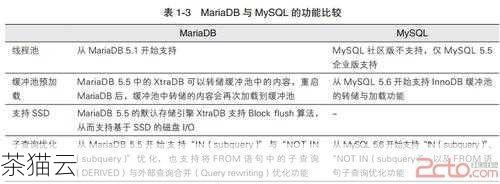 MariaDB与MySQL，版本对应关系的深度解析