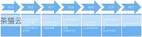 SDL流程，构建软件安全的坚实防线