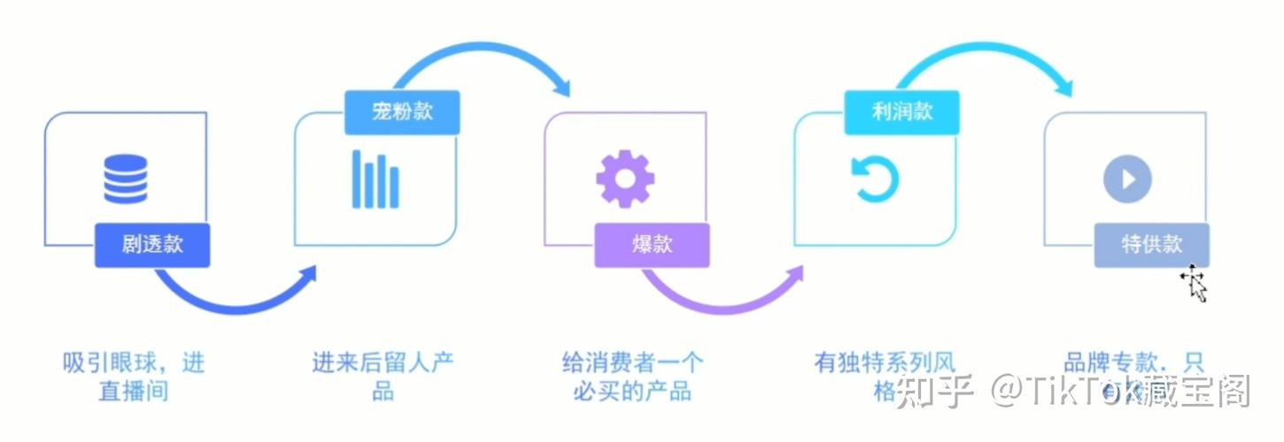 抖音带货成功的关键因素主要包括精准定位的内容创作、优质的选品策略、高效的互动营销、科学的数据分析以及广泛的合作共赢，这些因素相互作用，共同构成了抖音带货成功的基石，创作者需不断学习和实践，灵活运用这些策略，才能在竞争激烈的抖音带货领域脱颖而出，实现商业价值的最大化。