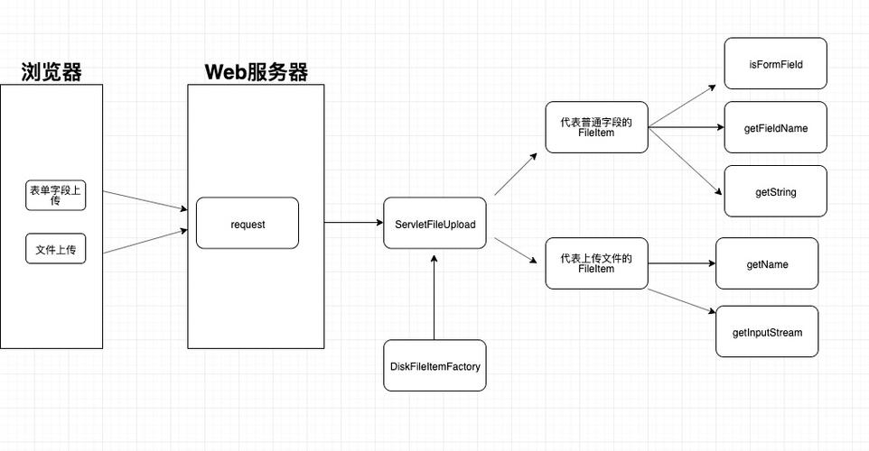 实现对象存储同步上传的步骤