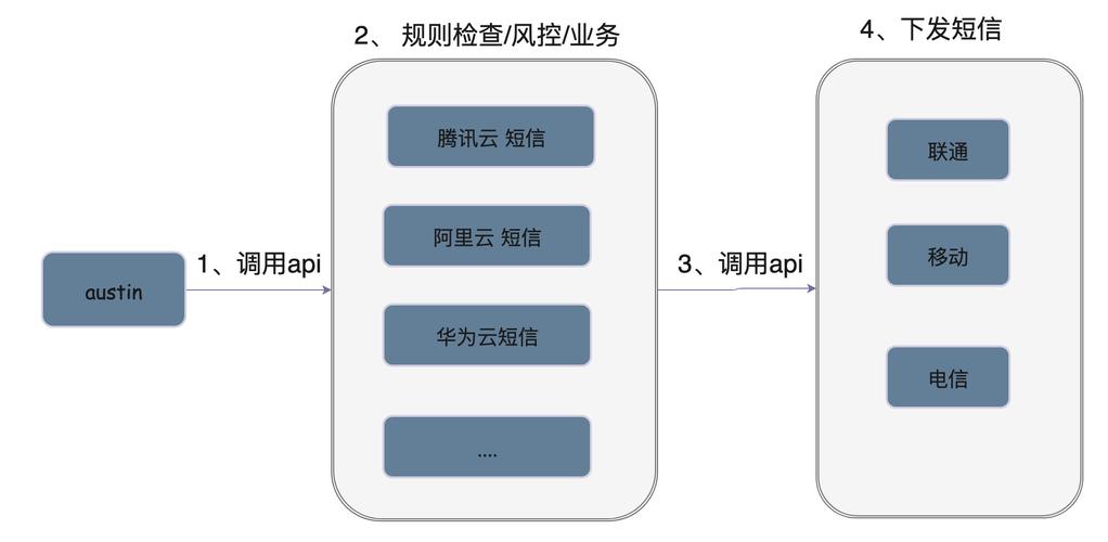 优化短信平台的技术架构