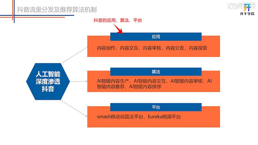 研究算法：了解抖音的推荐机制，包括完播率、点赞、评论、转发等互动数据对视频曝光的影响。