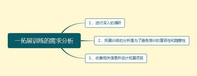 明确需求是基础