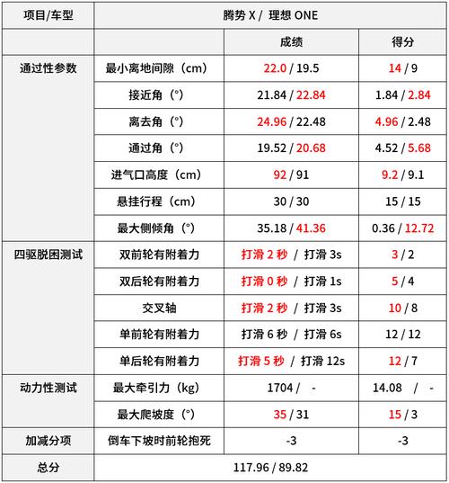 关注性能指标