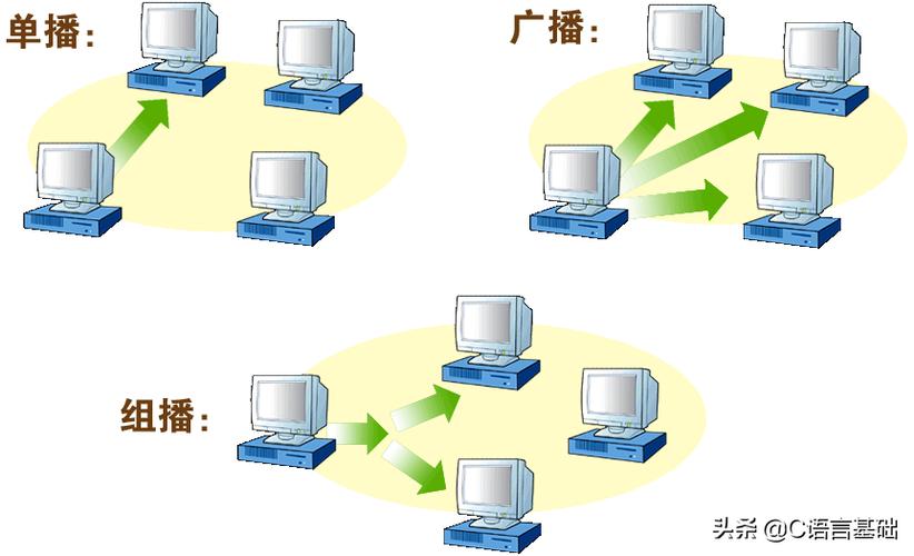 网络编程，简而言之，就是编写程序使计算机之间能够通过网络进行数据传输和通信，它涉及到网络通信协议的制定、数据包的封装与解析、网络地址的识别与定位等多个方面，想象一下，当你通过浏览器访问一个网站时，背后其实是一系列复杂的网络编程操作在默默工作：你的计算机首先通过DNS（域名系统）将网址转换为IP地址，然后按照TCP/IP协议（传输控制协议/互联网协议）的规则，向目标服务器发送请求数据包，服务器接收到请求后，处理并返回相应的数据，这些数据再通过网络编程的方式传输回你的计算机，最终呈现为你所看到的网页内容。