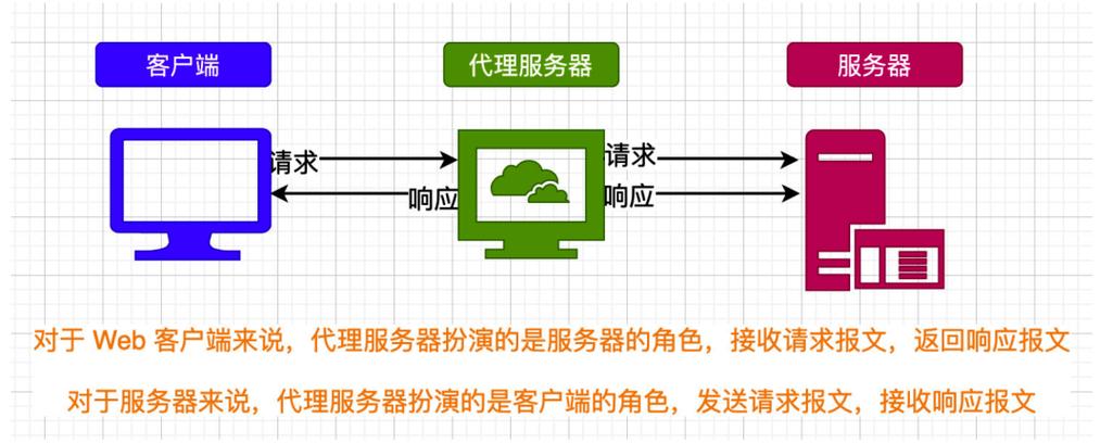 服务器，则是网络世界中负责存储、处理并响应客户端请求的设备或软件，它扮演着数据中心的角色，接收来自四面八方的请求，并根据请求的内容进行相应的处理，服务器的性能直接影响到网络服务的响应速度和稳定性，服务器原理涉及硬件架构、操作系统、数据库管理、负载均衡、安全策略等多个层面，为了应对高并发访问，服务器需要采用高效的硬件配置和优化的操作系统；为了保障数据安全，服务器需要实施严格的安全策略和备份机制。