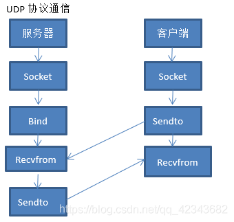 2、数据处理与响应：服务器接收到客户端的请求后，需要利用网络编程技术解析请求内容，并根据请求进行相应的数据处理，处理完成后，服务器再通过网络编程将结果返回给客户端。