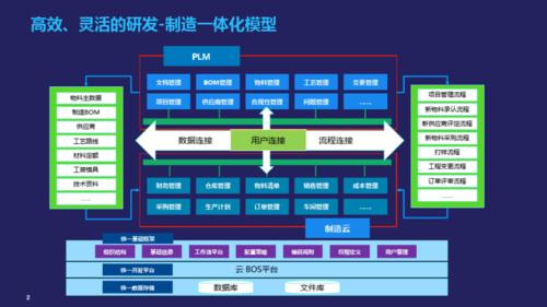 PLM系统