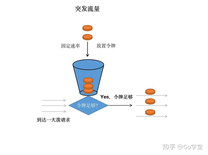 限流量的原因探析