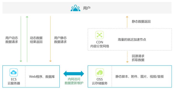 一文了解“如何充分利用CDN和云技术提升网站性能？”