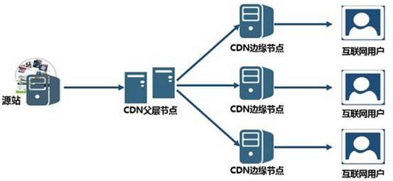 CDN：加速内容传输，减少延迟