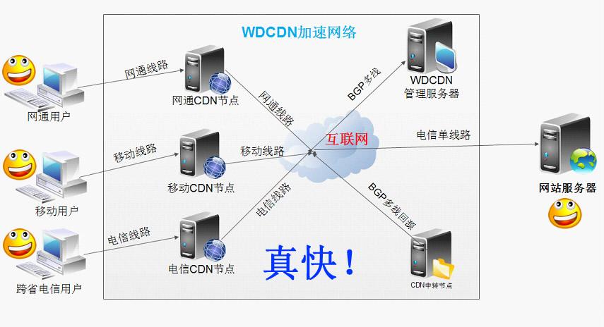 CDN是一种通过在全球各地部署服务器节点，将网站内容缓存到离用户最近的服务器上，从而加快内容传输速度的技术，其工作原理简单而高效：当用户访问网站时，CDN会自动将请求重定向到最近的服务器节点，使用户能够迅速获取所需内容，减少数据传输时间和延迟。