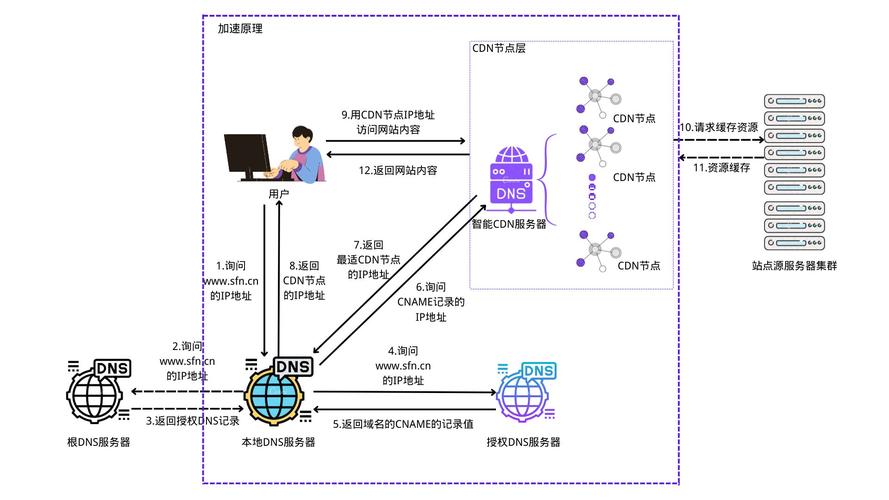 充分利用CDN提升网站性能的方法包括：