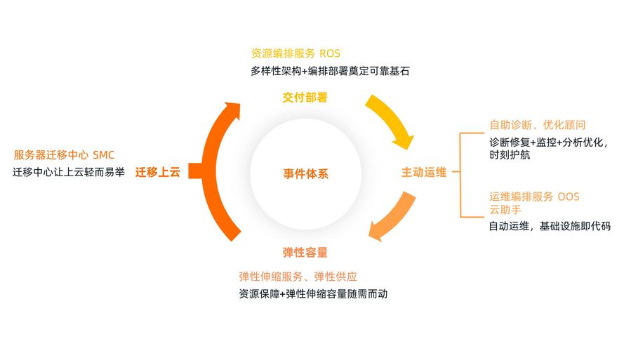 云技术：灵活扩展，提升资源利用率