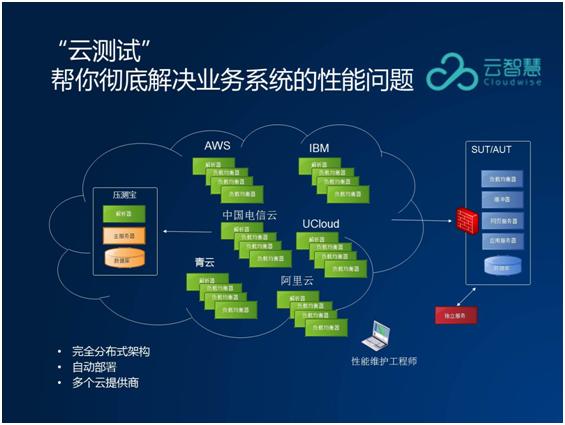 充分利用云技术提升网站性能的方法包括：