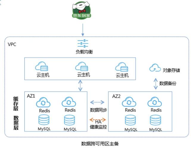 2、利用云数据库：云数据库提供了高可用性和自动扩展的能力，能够应对高并发访问和海量数据存储的需求，通过优化数据库索引、分表分库等操作，可以进一步提升数据库性能。