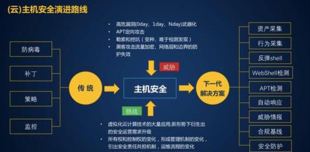 5、安全性：云服务器在安全性方面也表现出色，云服务提供商通常采用多层次的安全防护措施，包括防火墙、入侵检测/防御系统、数据加密等，确保用户数据的安全性和隐私性，云服务提供商还会定期对系统进行安全漏洞扫描和修复，确保系统的稳定性和安全性。