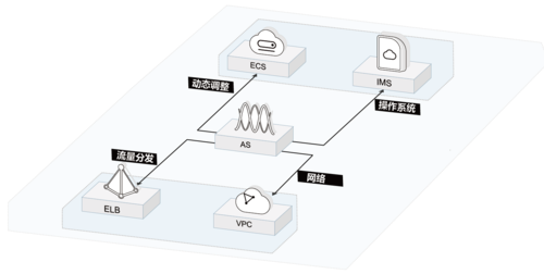 云服务器的核心优势主要包括弹性伸缩、高可用性、成本效益、便捷性和安全性，弹性伸缩使得云服务器能够根据业务需求进行动态调整；高可用性通过集群化架构和负载均衡机制确保服务的连续性和稳定性；成本效益通过按需付费的计费方式降低运营成本；便捷性使得用户能够更快速地响应市场变化；安全性则通过多层次的安全防护措施保障用户数据的安全性和隐私性。