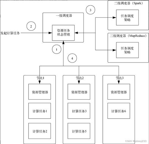 技术架构与资源分配