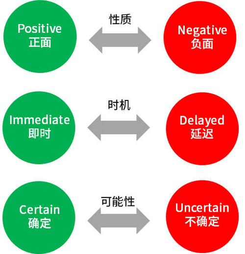 3.评估反馈的即时性