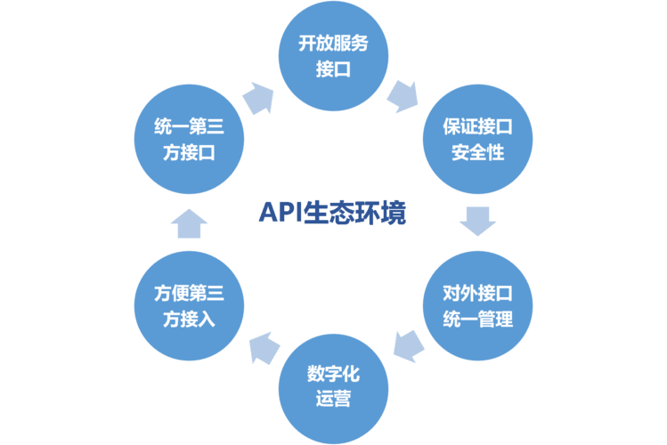 API兼容性：确保服务商的API与您的系统兼容，便于集成。