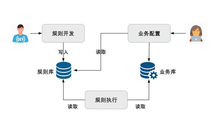 实现核心功能