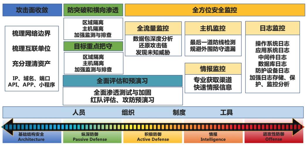 1、主动防御，防患于未然：应用防火墙不仅仅是被动的拦截攻击，它还能主动分析网络流量，识别潜在的威胁行为，并在攻击发生之前进行阻断，这种前瞻性的防御机制，使得它如同一位时刻警惕的守护神，守护着应用服务器的安全。