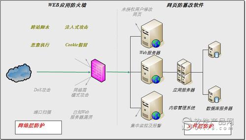 应用防火墙作为网络安全防护的重要组成部分，凭借其主动防御、智能策略、全面监控和性能优化等特性，被誉为“安全守护神”服务器，为企业的数字化转型之路保驾护航，在未来的网络安全领域，随着技术的不断进步和应用场景的不断拓展，应用防火墙将继续发挥其不可替代的作用，为构建更加安全、可信的网络环境贡献力量。