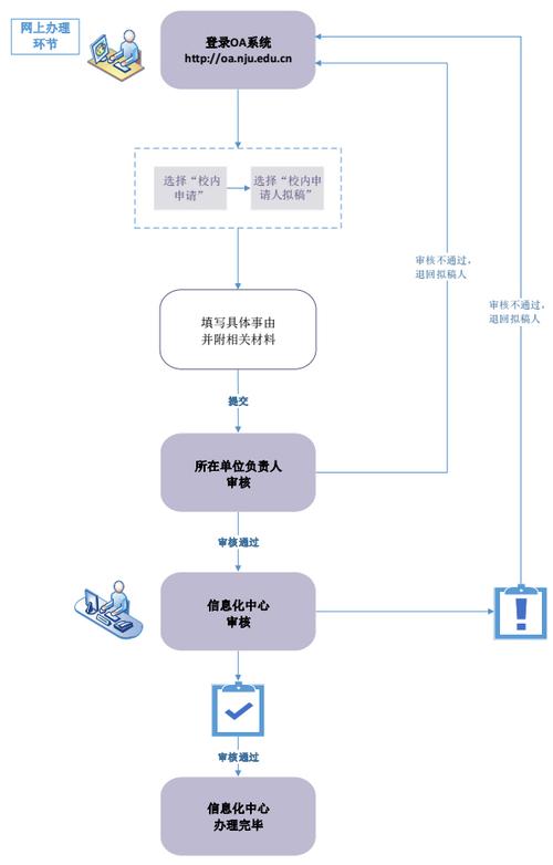 迁移步骤