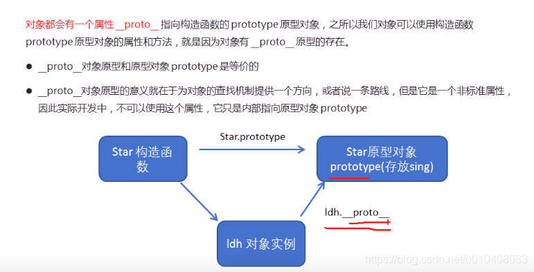 JavaScript中的每个对象都有一个原型对象（prototype），原型对象本身也是一个对象，也有自己的原型，这样就形成了一个原型链，当访问一个对象的属性或方法时，如果该对象本身不存在该属性或方法，JavaScript引擎就会沿着原型链向上查找，直到找到为止或到达原型链的顶端（null），继承是面向对象编程中的一个核心概念，它允许我们基于一个类（父类）来创建另一个类（子类），子类会继承父类的属性和方法，在JavaScript中，通过原型链可以实现继承。