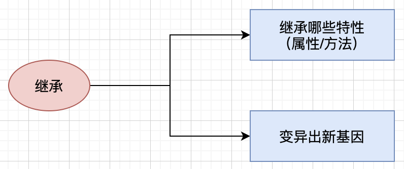  4.封装、继承与多态