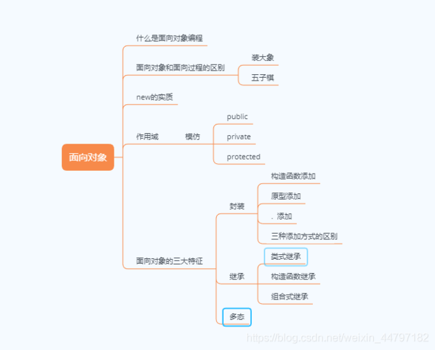 封装、继承和多态是面向对象编程的三大特性，封装指的是将数据（属性）和操作数据的方法（函数）捆绑在一起，形成一个独立的单元（即对象），并尽可能隐藏对象的内部细节，继承允许我们基于现有的类来定义新的类，子类可以继承父类的属性和方法，也可以添加新的属性和方法或覆盖父类的方法，多态则是指允许不同类的对象对同一消息作出响应，即同一个接口，使用不同的实例而执行不同操作。