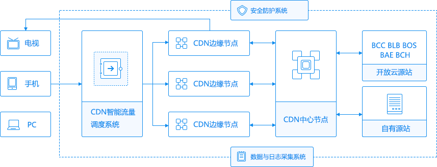 在数字化时代，CDN（内容分发网络）已成为提升网站访问速度和用户体验的重要工具，CDN服务偶尔也会遇到故障，导致网站访问缓慢甚至无法访问，作为自媒体作者，了解如何应对和解决CDN服务失败的问题，对于保障内容传播效率和读者体验至关重要，本文将详细介绍CDN服务失败的可能原因及相应的解决策略。