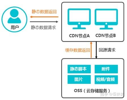 A: 预防CDN服务失败可以从以下几个方面入手：选择可靠的CDN服务商，了解其服务质量和稳定性；定期检查CDN配置和源站状态，确保一切正常运行；建立故障应急响应机制，一旦CDN服务出现问题能够迅速定位并解决，也可以考虑使用多CDN服务商策略，分散风险提高可用性。