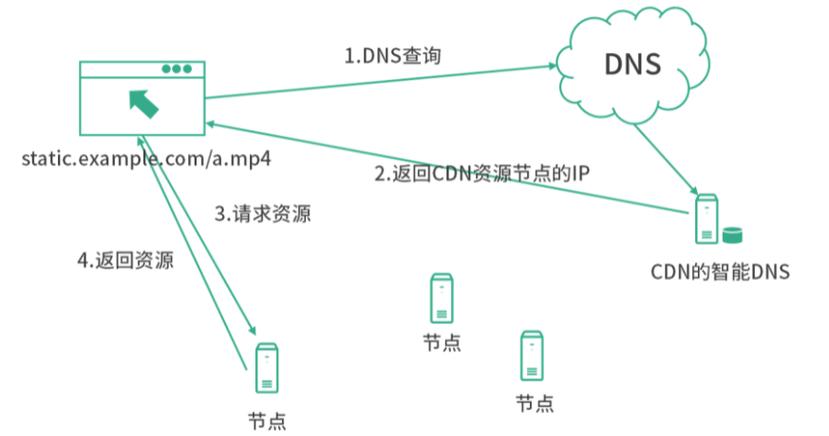 解决CDN错误的策略