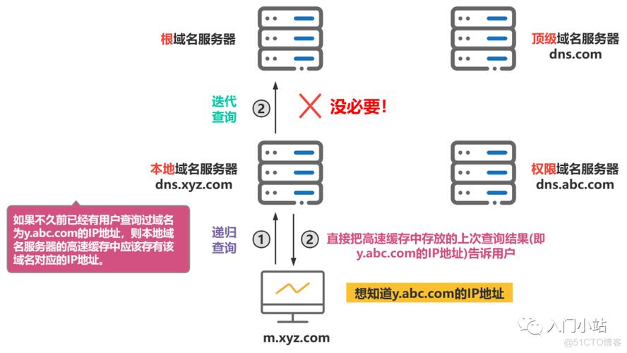 当我们通过DNS找到了网站的IP地址后，接下来就是内容的传输过程，如果所有的用户都直接从源站（即网站的实际服务器）获取内容，那么在高并发访问时，源站很容易就会因为负载过大而崩溃，这时，CDN就派上了用场，CDN通过在全球各地部署大量的边缘节点服务器，将网站的内容缓存到这些节点上，当用户请求访问网站时，CDN会根据用户的地理位置和网络状况，智能地选择最近的节点提供内容，从而大大缩短了传输距离，提高了访问速度。