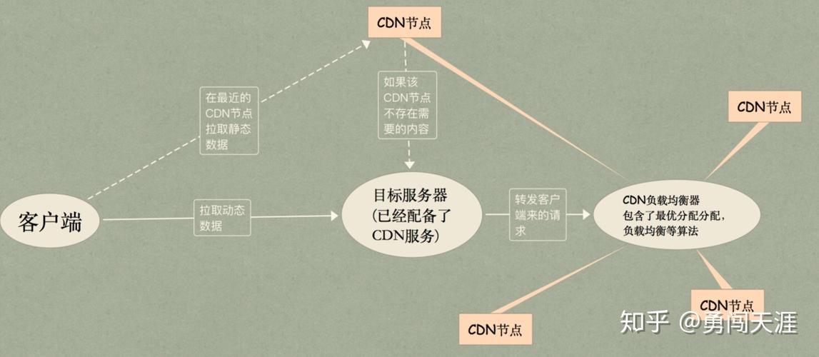 DNS与CDN之间的关系可以说是相辅相成、缺一不可，DNS负责将域名解析为IP地址，而CDN则负责将内容快速、准确地送达用户手中，在实际应用中，CDN需要依赖DNS来进行节点选择，当用户请求访问某个网站时，DNS会首先解析出该网站的IP地址，并同时根据CDN的配置信息，将用户引导到最近的CDN节点，这样，用户就能以最快的速度获取到所需的内容。