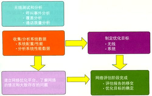 如何优化互联网性能？