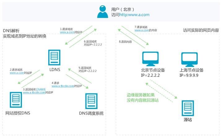 2、合理配置CDN：根据网站的实际访问情况和业务需求，合理配置CDN节点，确保内容能够高效、稳定地传输到用户手中。