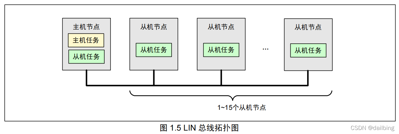 1、提升总线速度