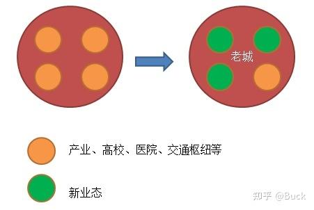 2、优化资源配置