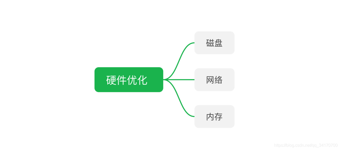 3、软件层面的优化