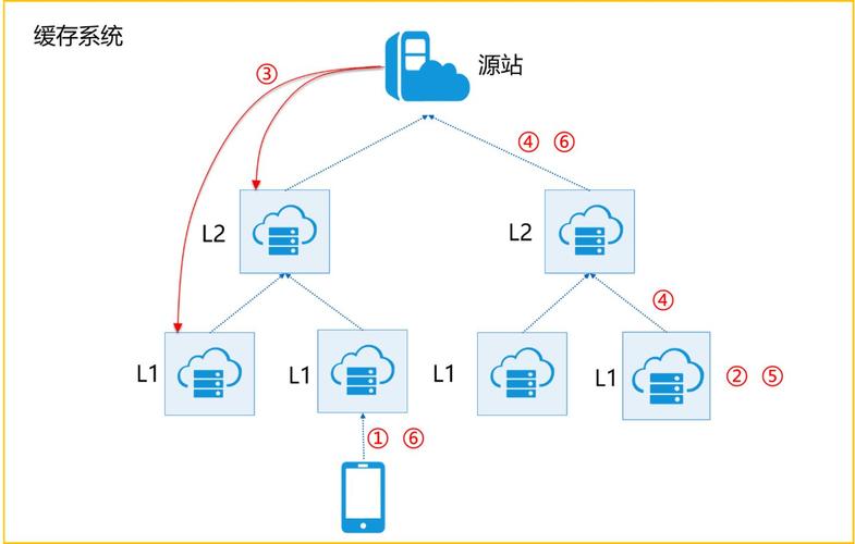 CDN加速的基本原理