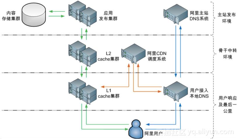 CDN是建立在现有网络之上的分布式网络，它通过在全球各地部署的边缘节点服务器群，将网站的内容缓存到离用户最近的节点上，当用户访问网站时，CDN系统会根据用户的地理位置和网络状况，智能地选择最近的节点来提供内容服务，这种“就近访问”的策略极大地缩短了用户与服务器之间的物理距离，从而减少了数据传输的延迟和带宽消耗。